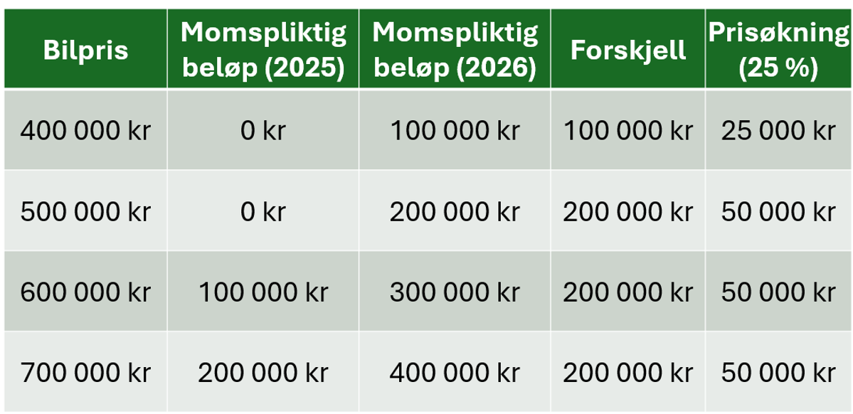 Tabell som viser prisøkning på elbiler ved redusert momsfritak fra 2026